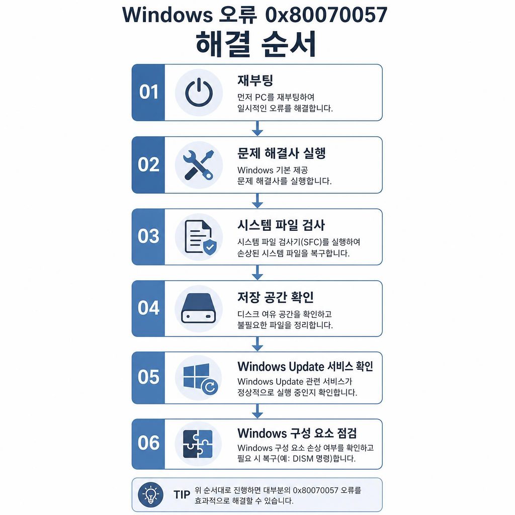 0x80070057 해결 순서